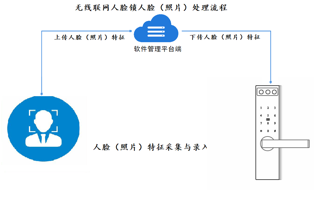 聯(lián)網(wǎng)人臉鎖，“鎖”向披靡！